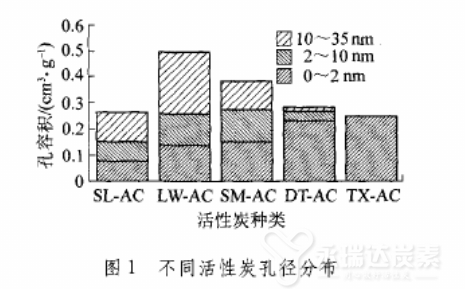 不同活性炭孔径分布